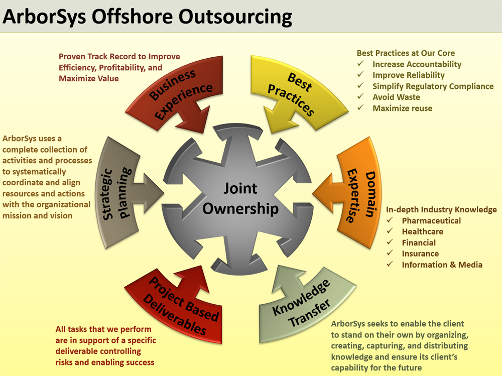 ArborSys Outsourcing solutions services
